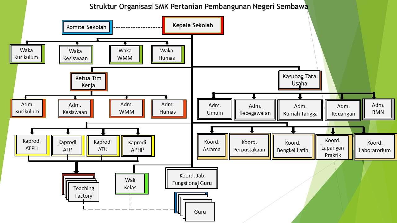 Struktur Organisasi SMK PP NEGERI SEMBAWA